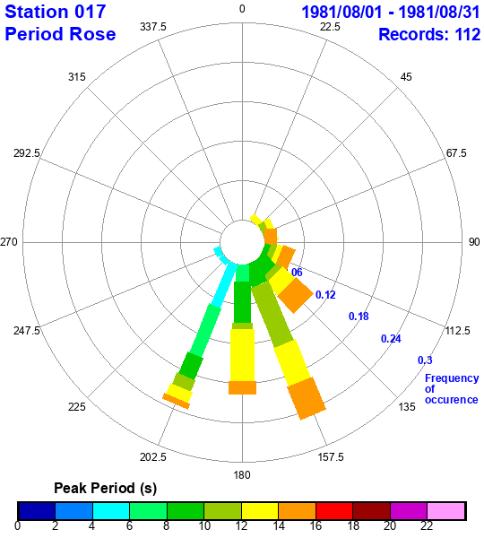 rose plot