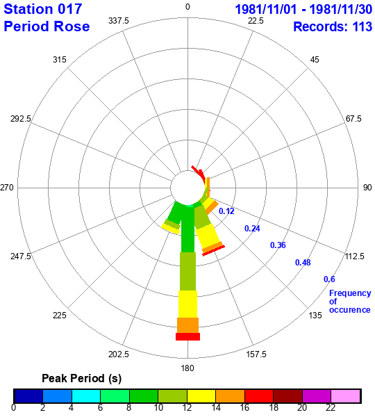 rose plot