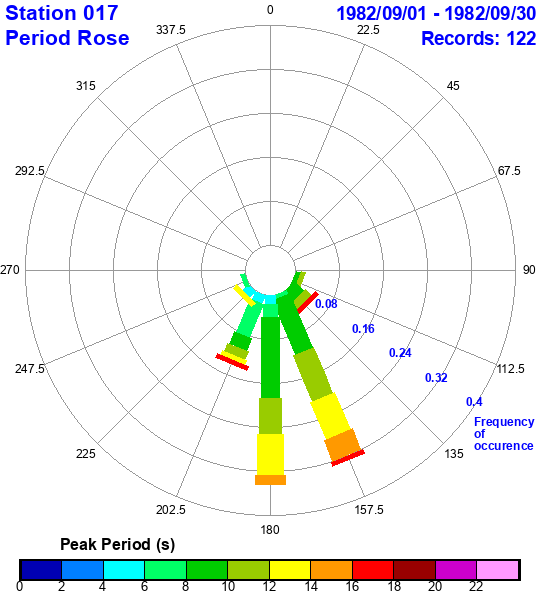 rose plot