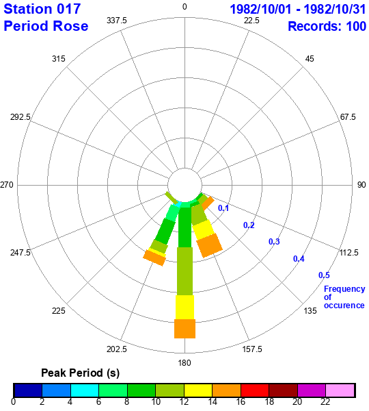 rose plot