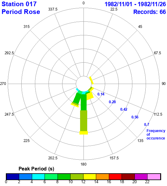 rose plot