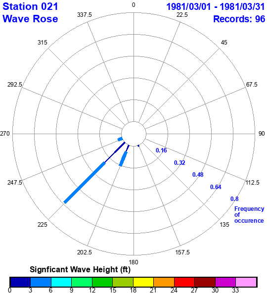 rose plot