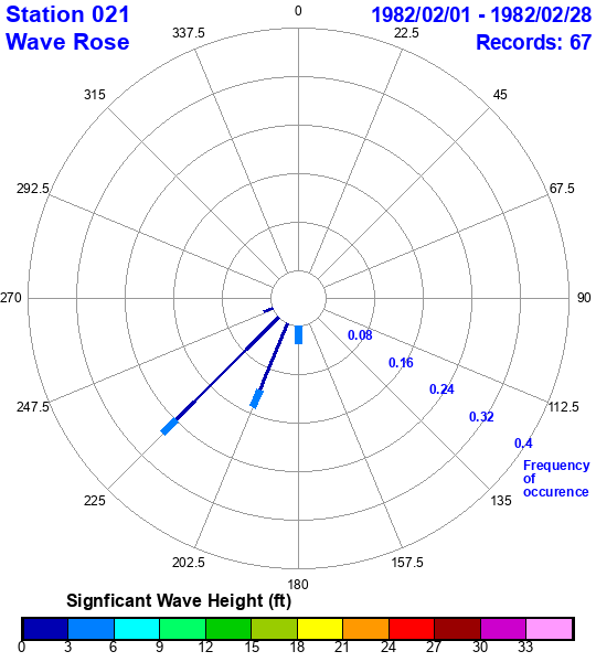 rose plot