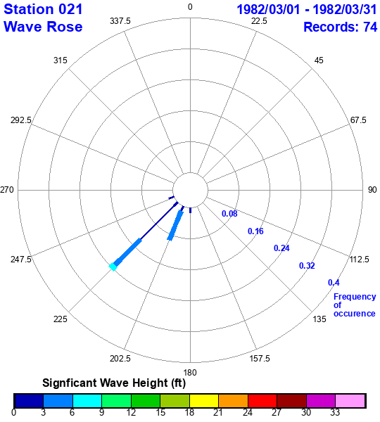 rose plot