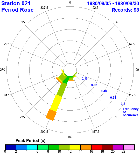 rose plot