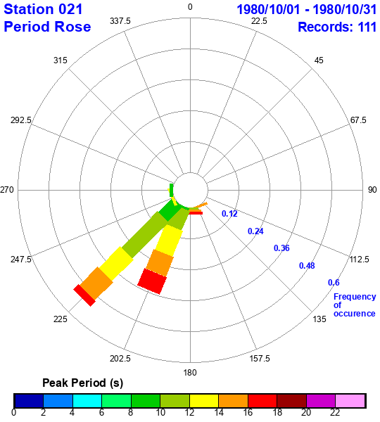 rose plot