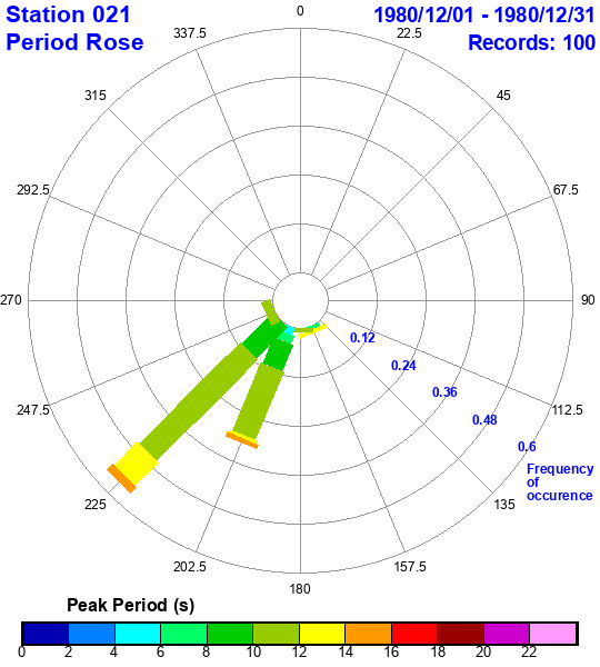 rose plot