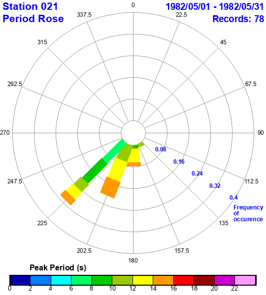 rose plot