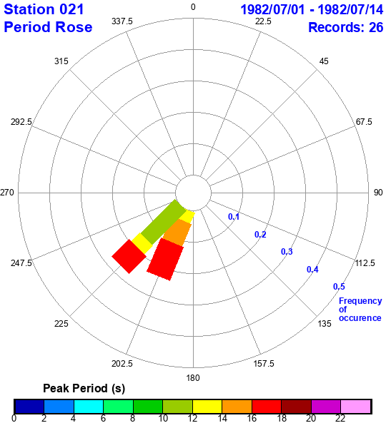 rose plot