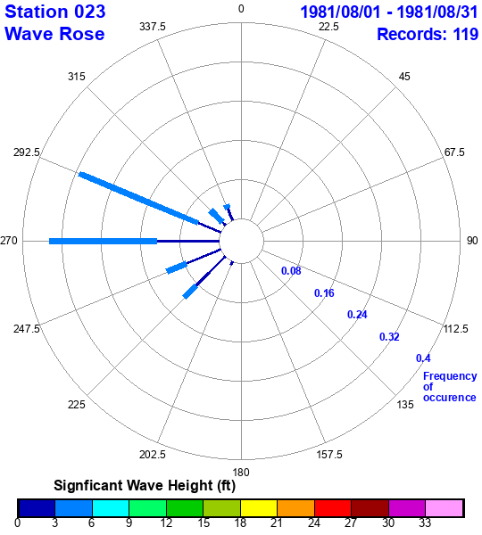 rose plot