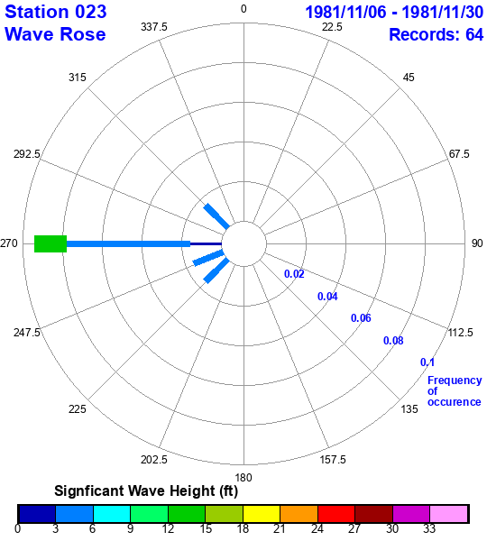 rose plot