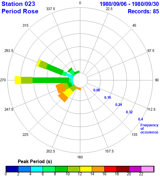 rose plot