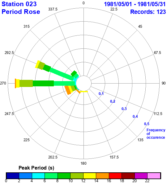 rose plot