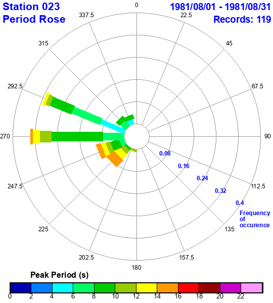 rose plot