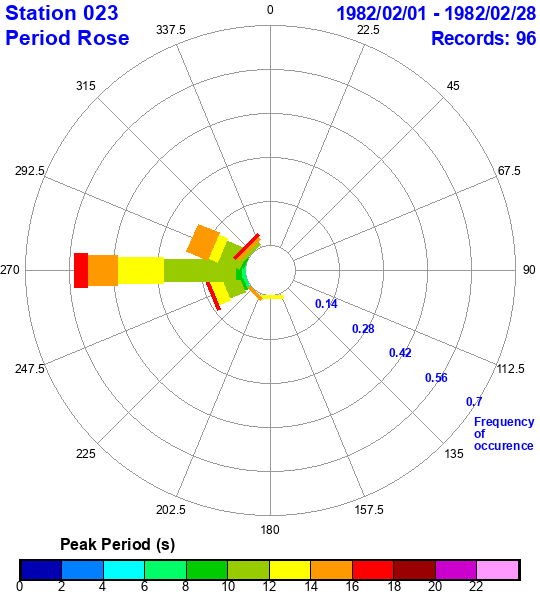 rose plot