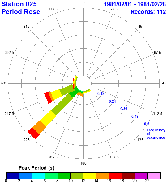 rose plot