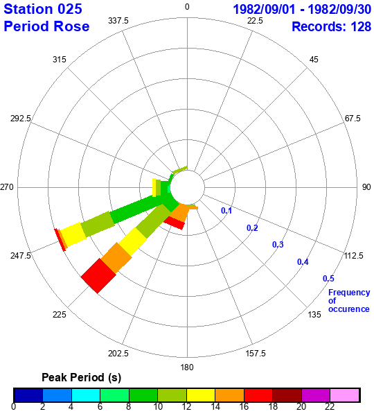 rose plot