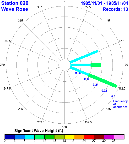 rose plot