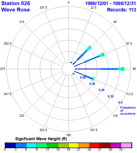 rose plot