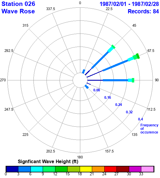 rose plot