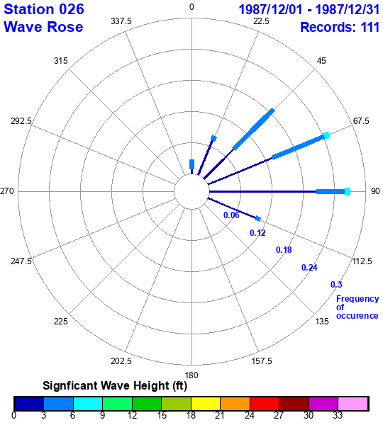 rose plot