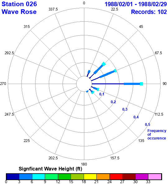 rose plot