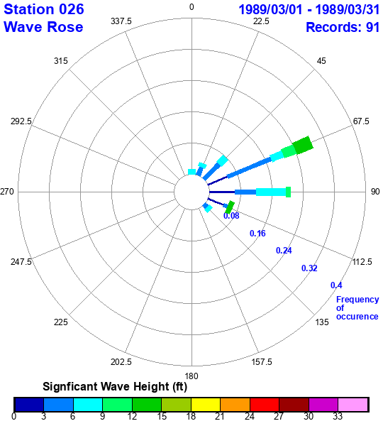 rose plot