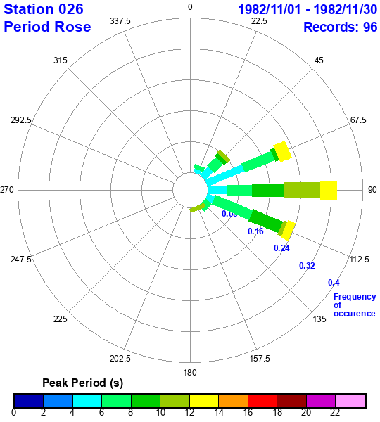 rose plot