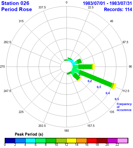 rose plot