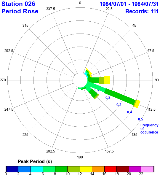 rose plot