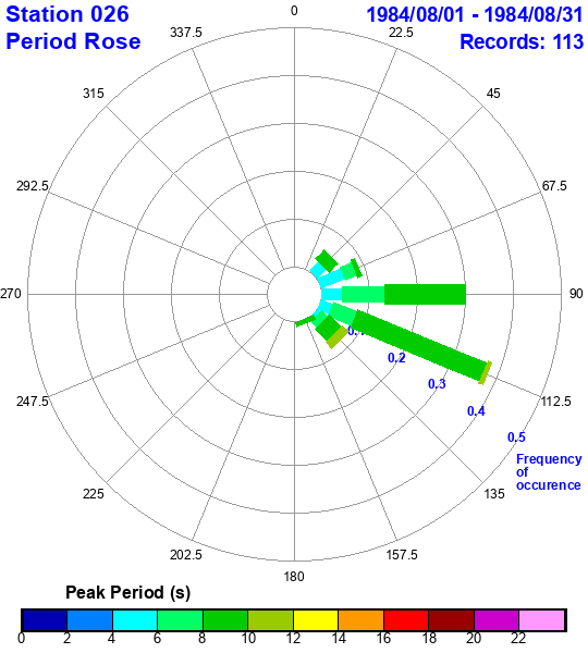 rose plot