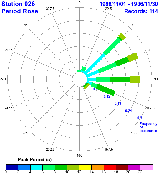 rose plot