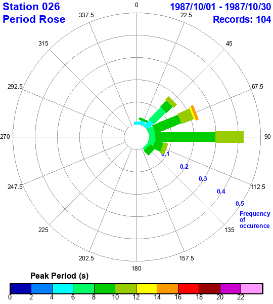 rose plot