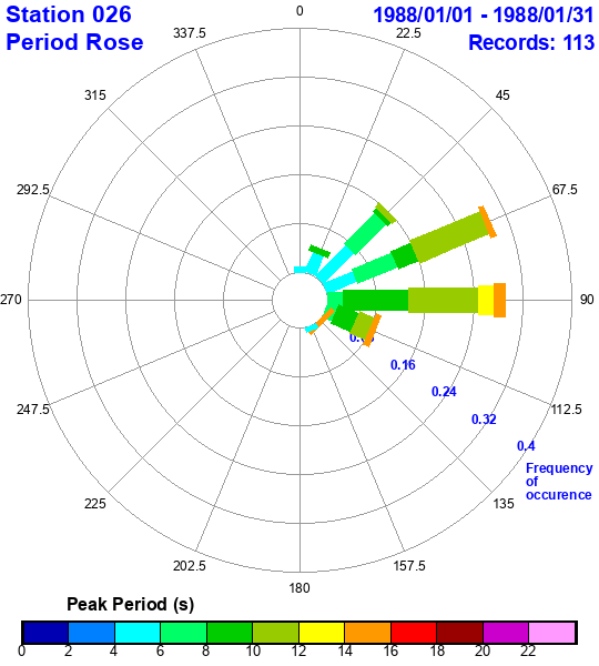 rose plot