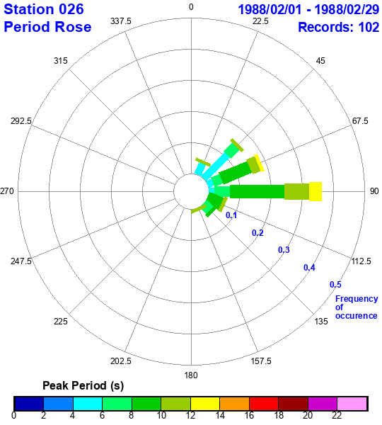 rose plot