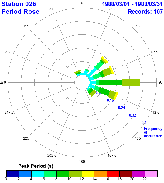 rose plot