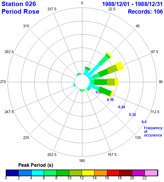 rose plot