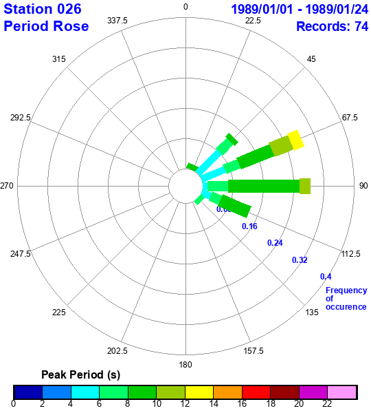 rose plot