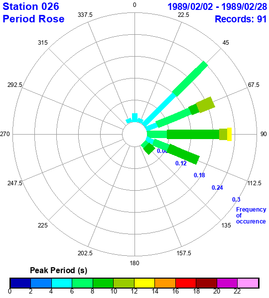 rose plot