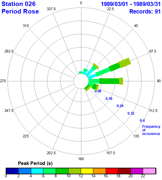 rose plot