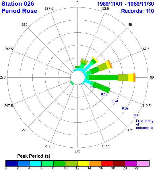 rose plot