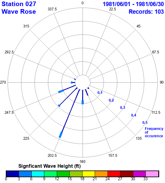 rose plot