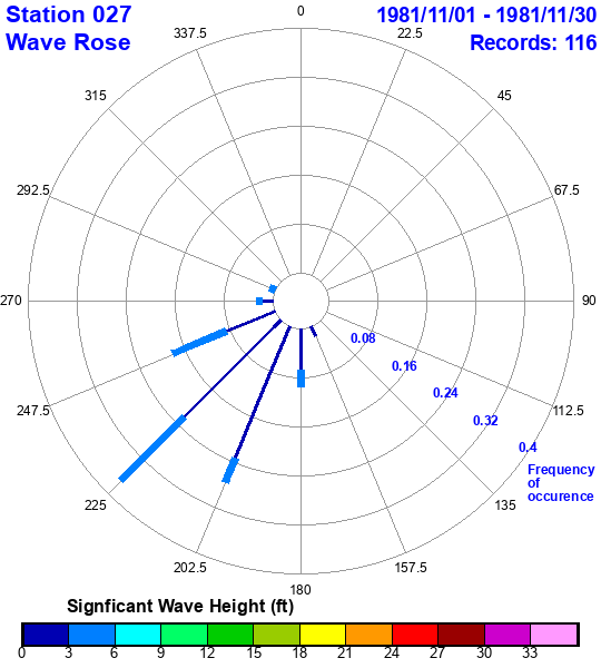 rose plot