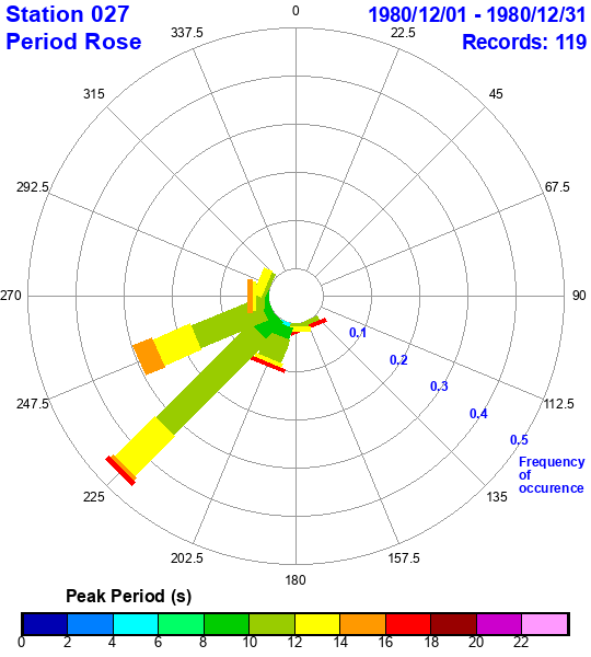 rose plot