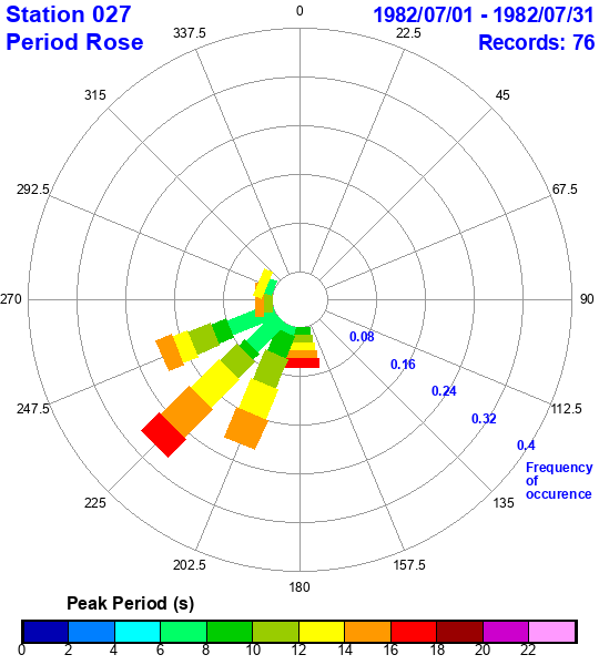 rose plot