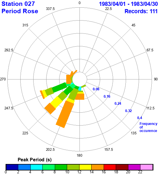 rose plot