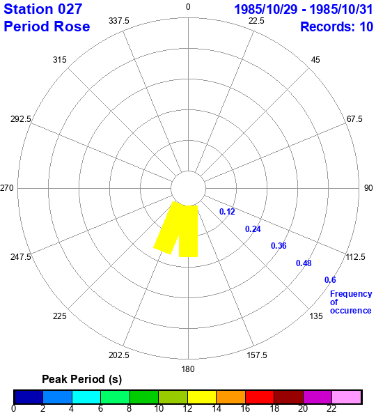 rose plot