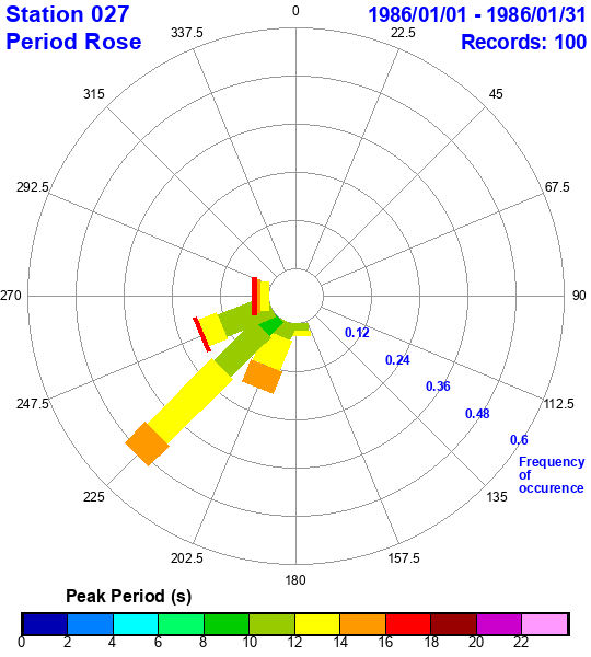 rose plot