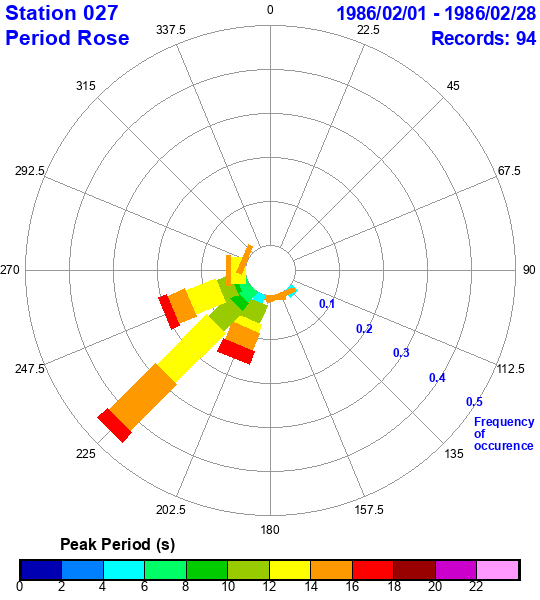 rose plot