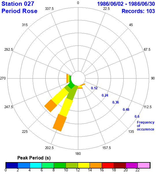 rose plot